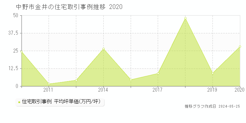 中野市金井の住宅価格推移グラフ 
