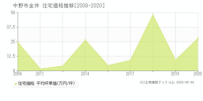 金井(中野市)の住宅価格推移グラフ(坪単価)[2009-2020年]