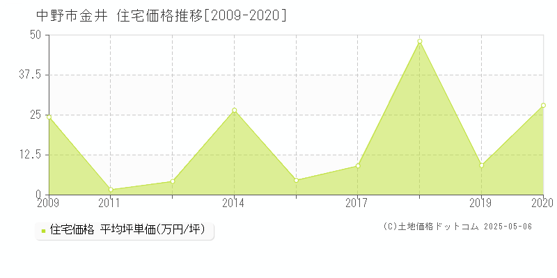 中野市金井の住宅価格推移グラフ 