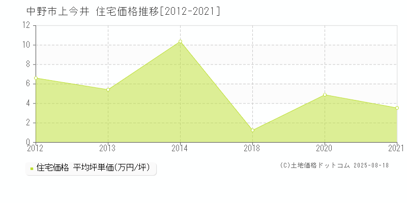 上今井(中野市)の住宅価格推移グラフ(坪単価)[2012-2021年]