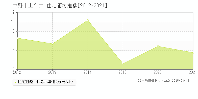 中野市上今井の住宅価格推移グラフ 