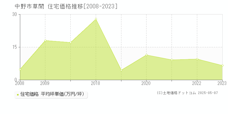 草間(中野市)の住宅価格推移グラフ(坪単価)[2008-2023年]