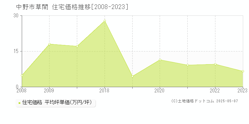 中野市草間の住宅価格推移グラフ 