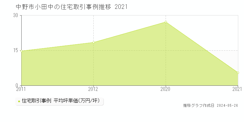 中野市小田中の住宅価格推移グラフ 