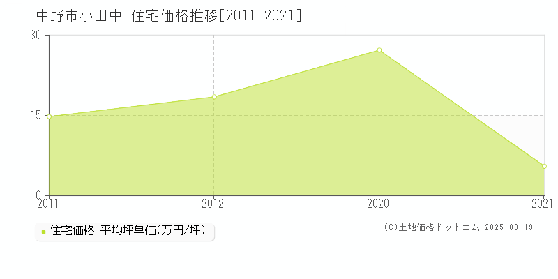 小田中(中野市)の住宅価格推移グラフ(坪単価)[2011-2021年]