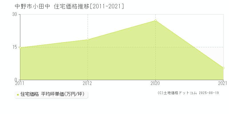 中野市小田中の住宅価格推移グラフ 