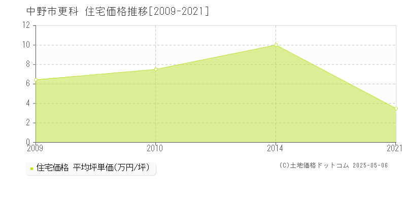 更科(中野市)の住宅価格推移グラフ(坪単価)[2009-2021年]