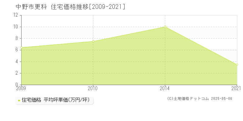 中野市更科の住宅取引価格推移グラフ 