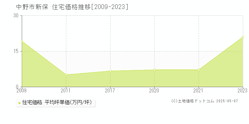 新保(中野市)の住宅価格推移グラフ(坪単価)[2009-2023年]