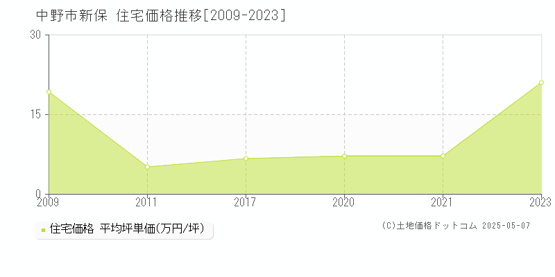 中野市新保の住宅価格推移グラフ 