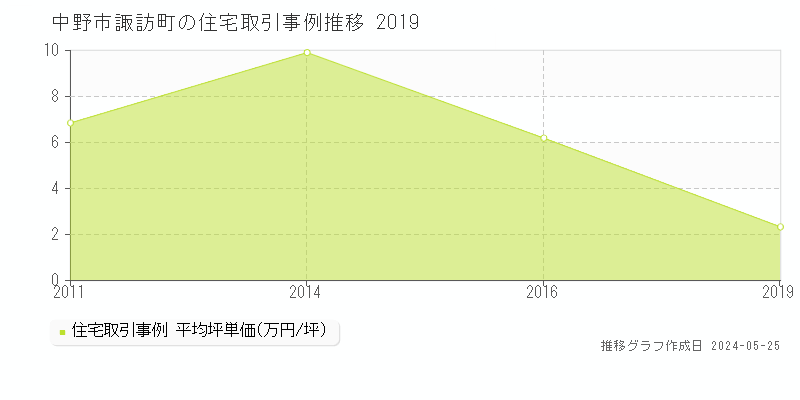 中野市諏訪町の住宅価格推移グラフ 
