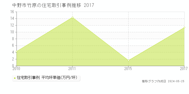 中野市竹原の住宅価格推移グラフ 