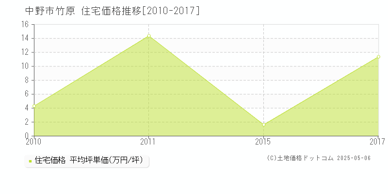 竹原(中野市)の住宅価格推移グラフ(坪単価)[2010-2017年]