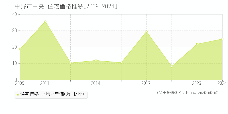 中央(中野市)の住宅価格推移グラフ(坪単価)[2009-2024年]