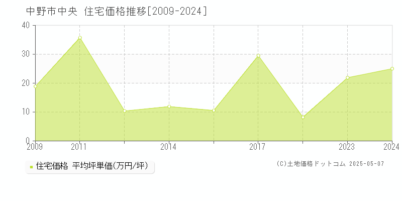 中野市中央の住宅価格推移グラフ 