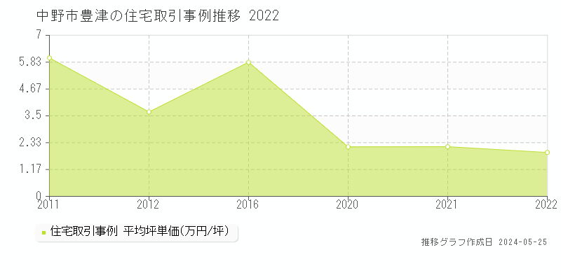 中野市豊津の住宅価格推移グラフ 