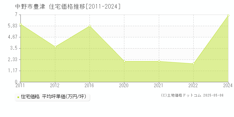 豊津(中野市)の住宅価格推移グラフ(坪単価)[2011-2024年]