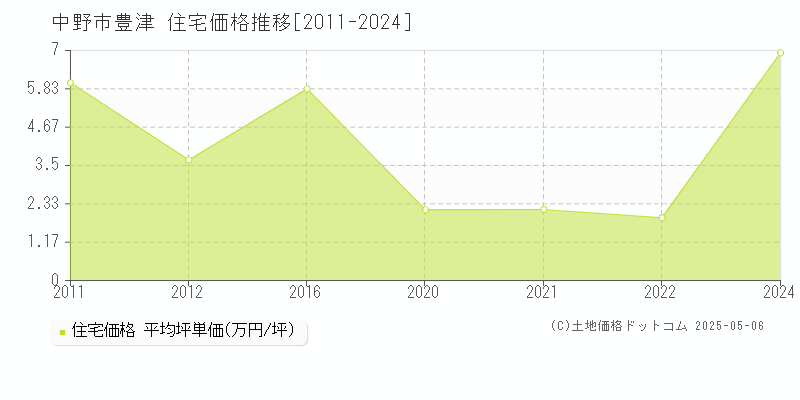 中野市豊津の住宅価格推移グラフ 