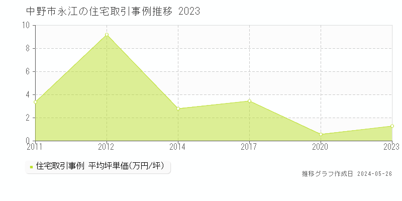 中野市永江の住宅価格推移グラフ 
