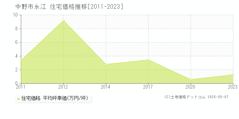 永江(中野市)の住宅価格推移グラフ(坪単価)[2011-2023年]