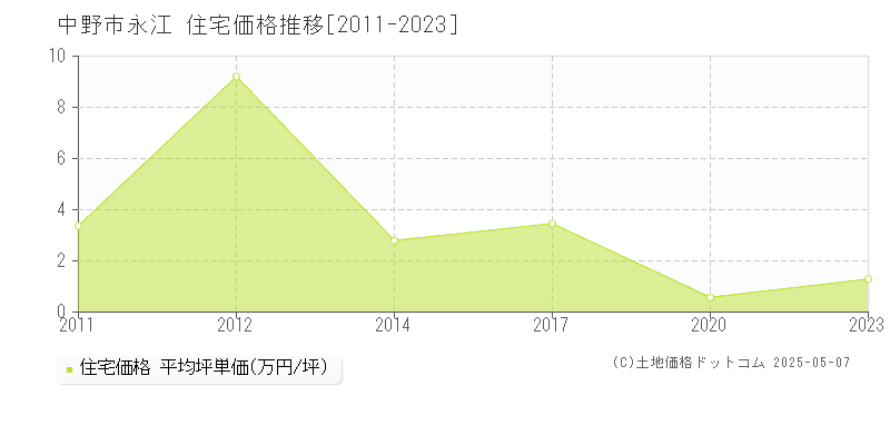 中野市永江の住宅価格推移グラフ 