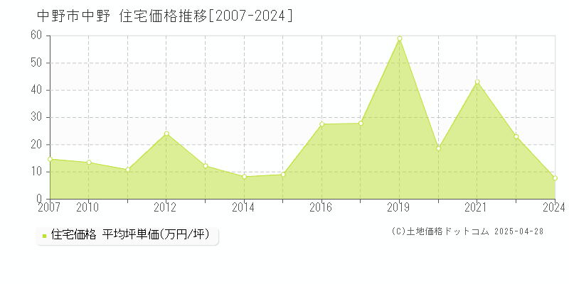 中野市中野の住宅価格推移グラフ 