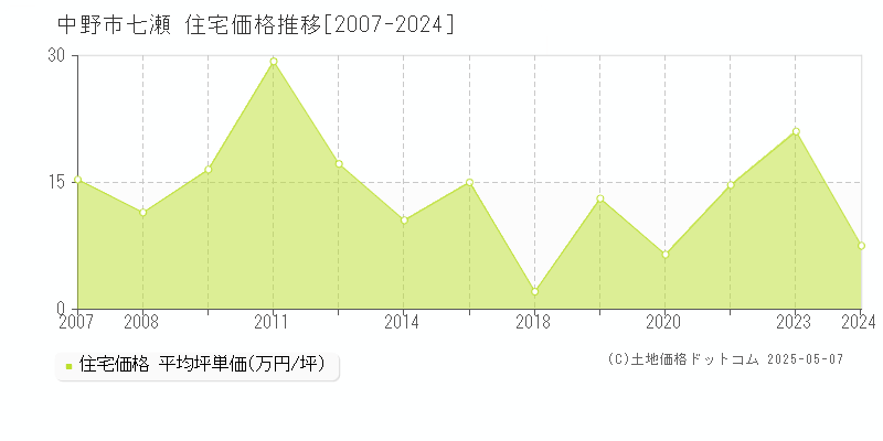 七瀬(中野市)の住宅価格推移グラフ(坪単価)[2007-2024年]