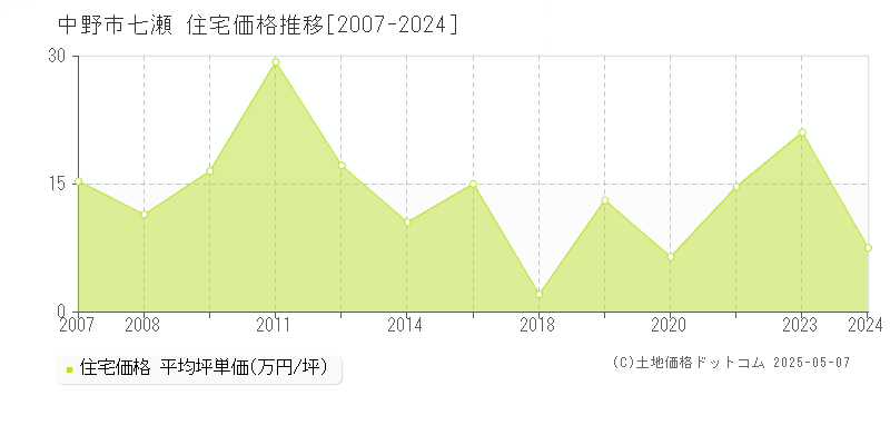 中野市七瀬の住宅価格推移グラフ 