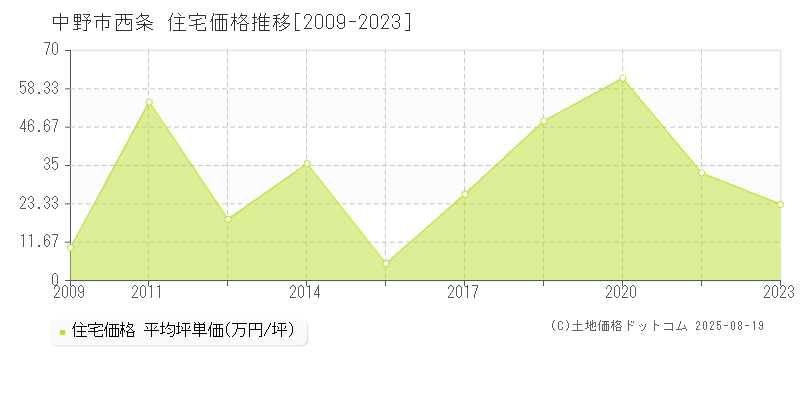 西条(中野市)の住宅価格推移グラフ(坪単価)[2009-2023年]