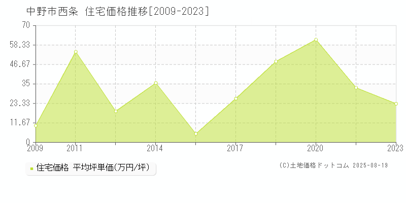 中野市西条の住宅価格推移グラフ 