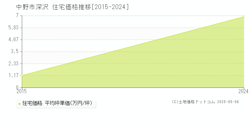 深沢(中野市)の住宅価格推移グラフ(坪単価)[2015-2024年]