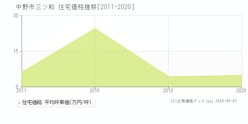 三ツ和(中野市)の住宅価格推移グラフ(坪単価)[2011-2020年]