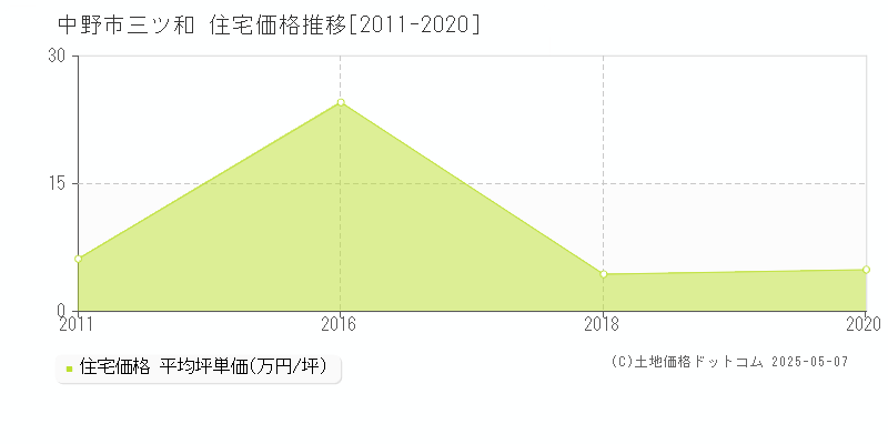 中野市三ツ和の住宅価格推移グラフ 