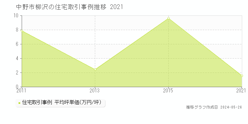 中野市柳沢の住宅価格推移グラフ 