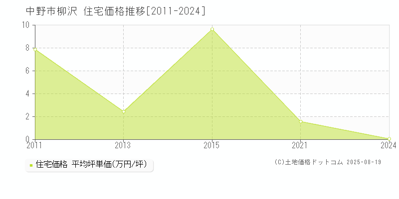 柳沢(中野市)の住宅価格推移グラフ(坪単価)[2011-2024年]