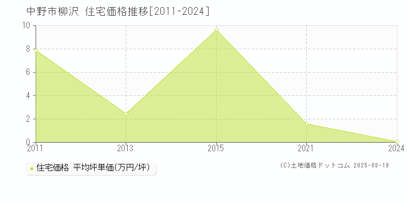 中野市柳沢の住宅価格推移グラフ 