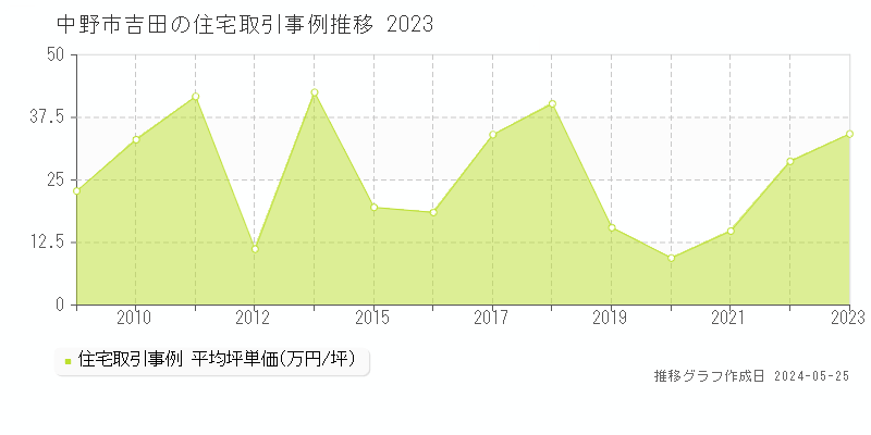 中野市吉田の住宅価格推移グラフ 