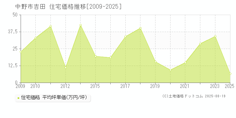 吉田(中野市)の住宅価格推移グラフ(坪単価)[2009-2025年]