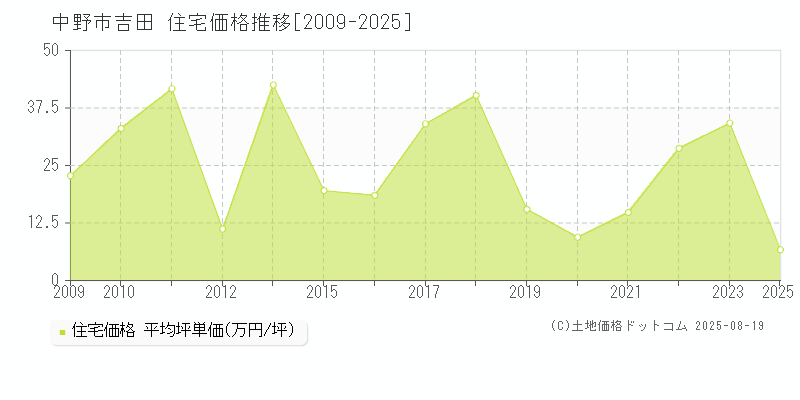 中野市吉田の住宅価格推移グラフ 