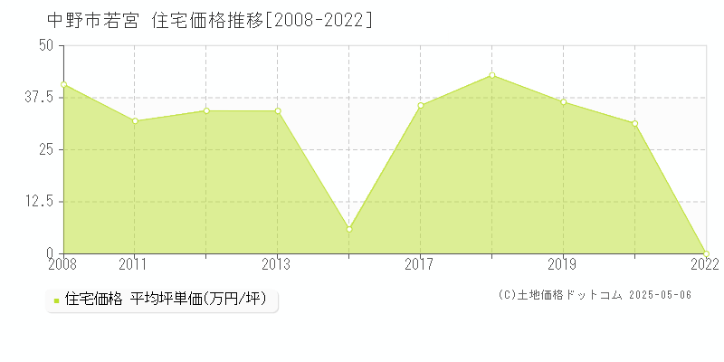 若宮(中野市)の住宅価格推移グラフ(坪単価)[2008-2022年]