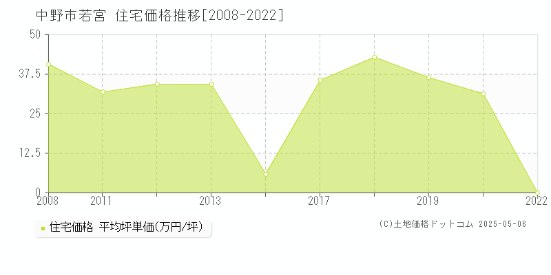 中野市若宮の住宅価格推移グラフ 