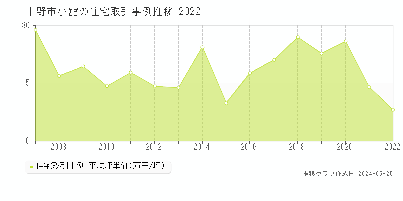 中野市小舘の住宅価格推移グラフ 