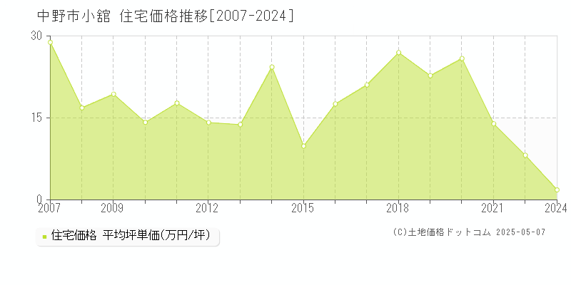 小舘(中野市)の住宅価格推移グラフ(坪単価)[2007-2024年]