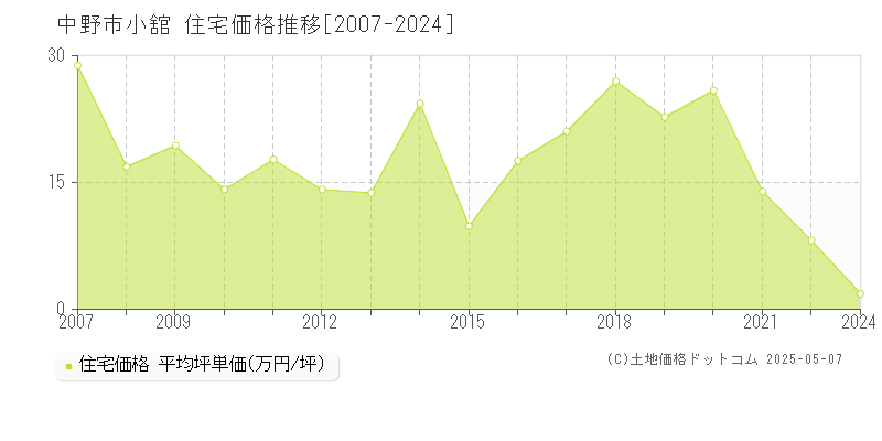 中野市小舘の住宅価格推移グラフ 