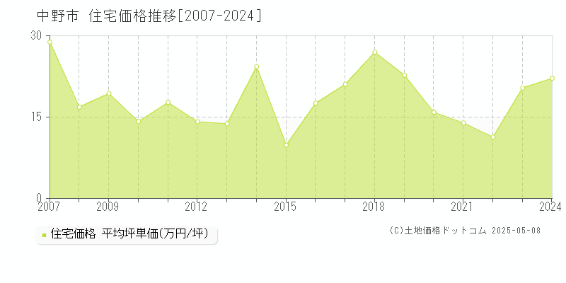 中野市(長野県)の住宅価格推移グラフ(坪単価)[2007-2024年]