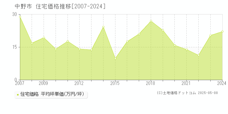 中野市全域の住宅価格推移グラフ 