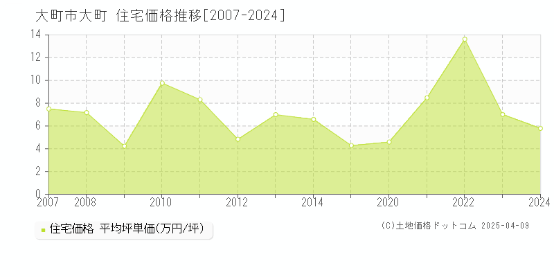 大町市大町の住宅価格推移グラフ 