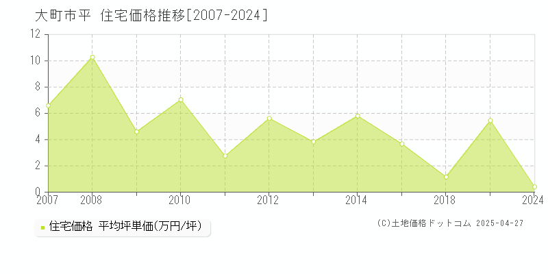 大町市平の住宅価格推移グラフ 