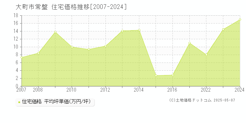 常盤(大町市)の住宅価格推移グラフ(坪単価)[2007-2024年]
