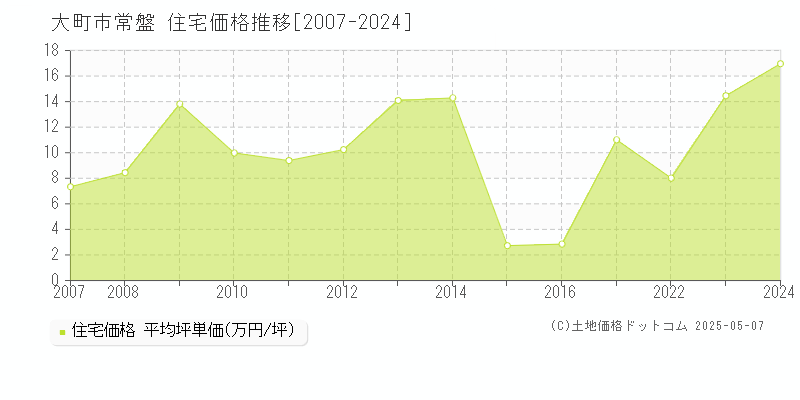 大町市常盤の住宅価格推移グラフ 